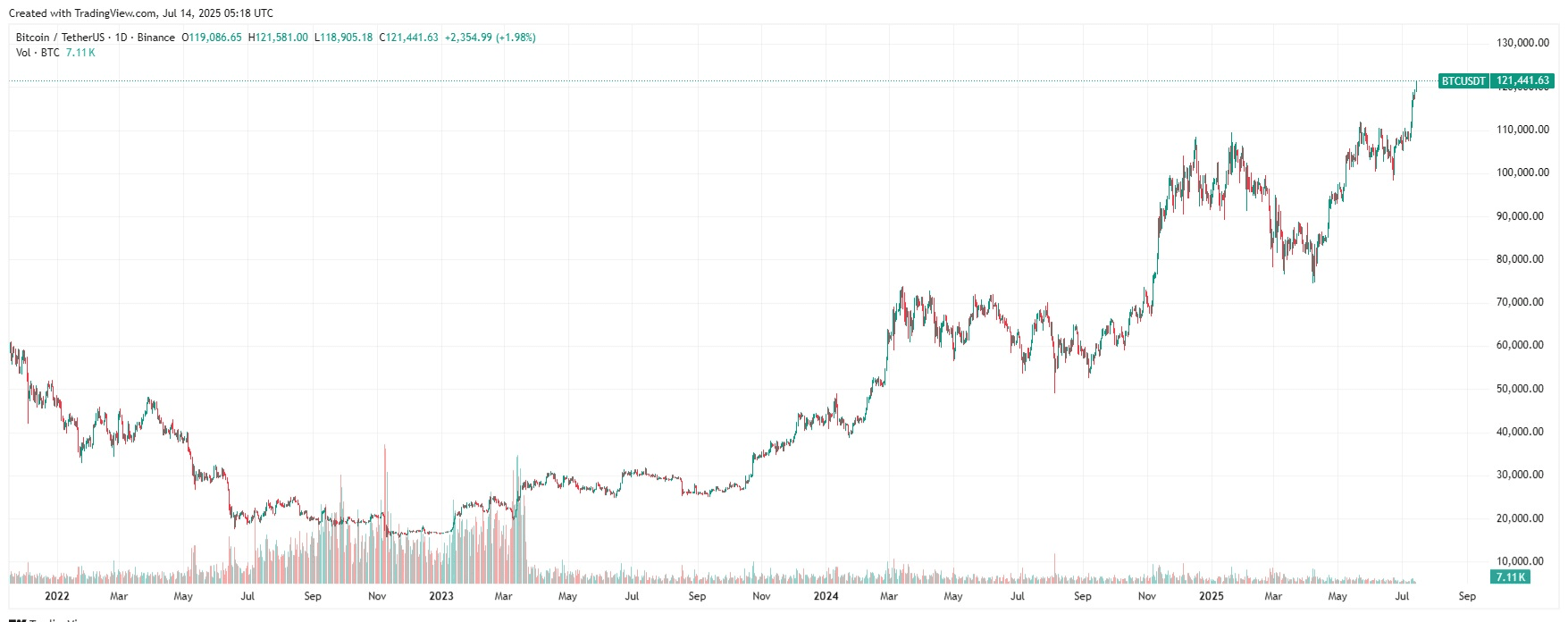 $120.000 überschritten — was kommt als Nächstes? Bitcoin-Prognose |  NoNickname_2025 auf Binance Square
