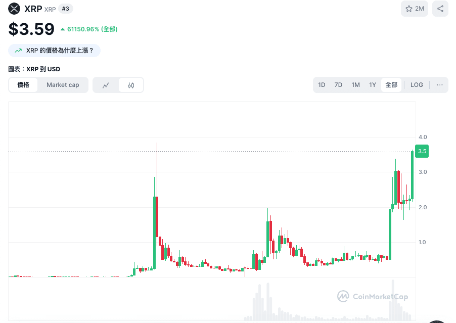 瑞波幣-價格-歷史新高