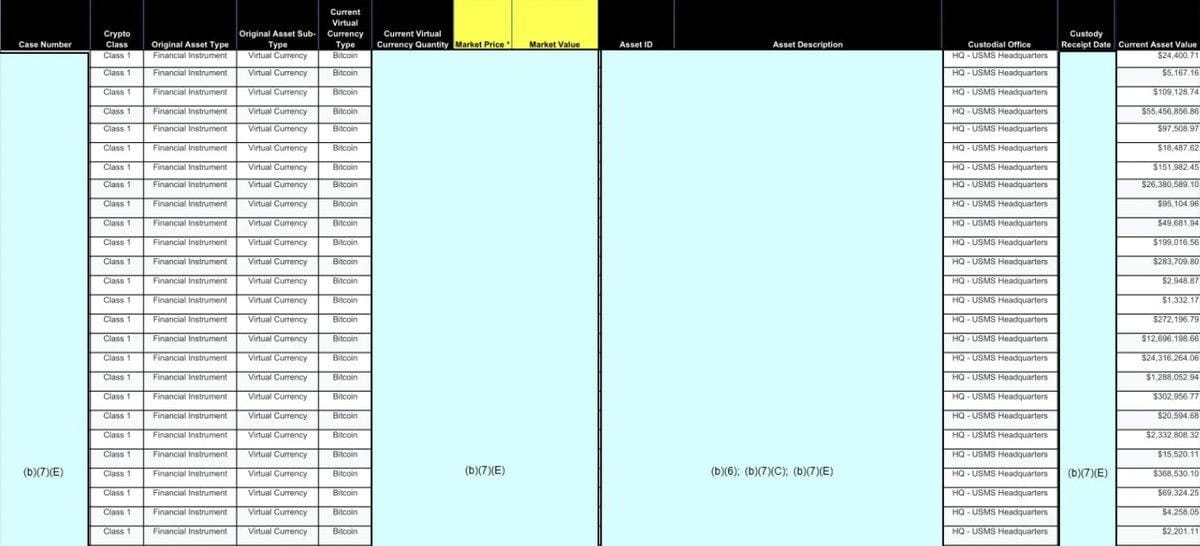 FOIA Response Reveals US Marshals Control Just 29,000 BTC — Where’s the Rest?