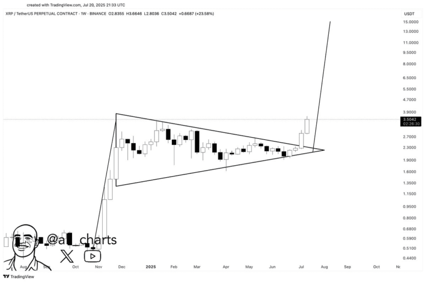 Análise de preço do XRP. Fonte: X/@ali_charts
