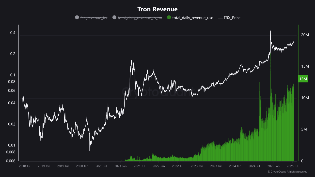 TRON每天产生200万美元，稳定币交易量超过6000亿美元– TRX能否爆发到1美元？ | CryptonewsCom发布于币安广场