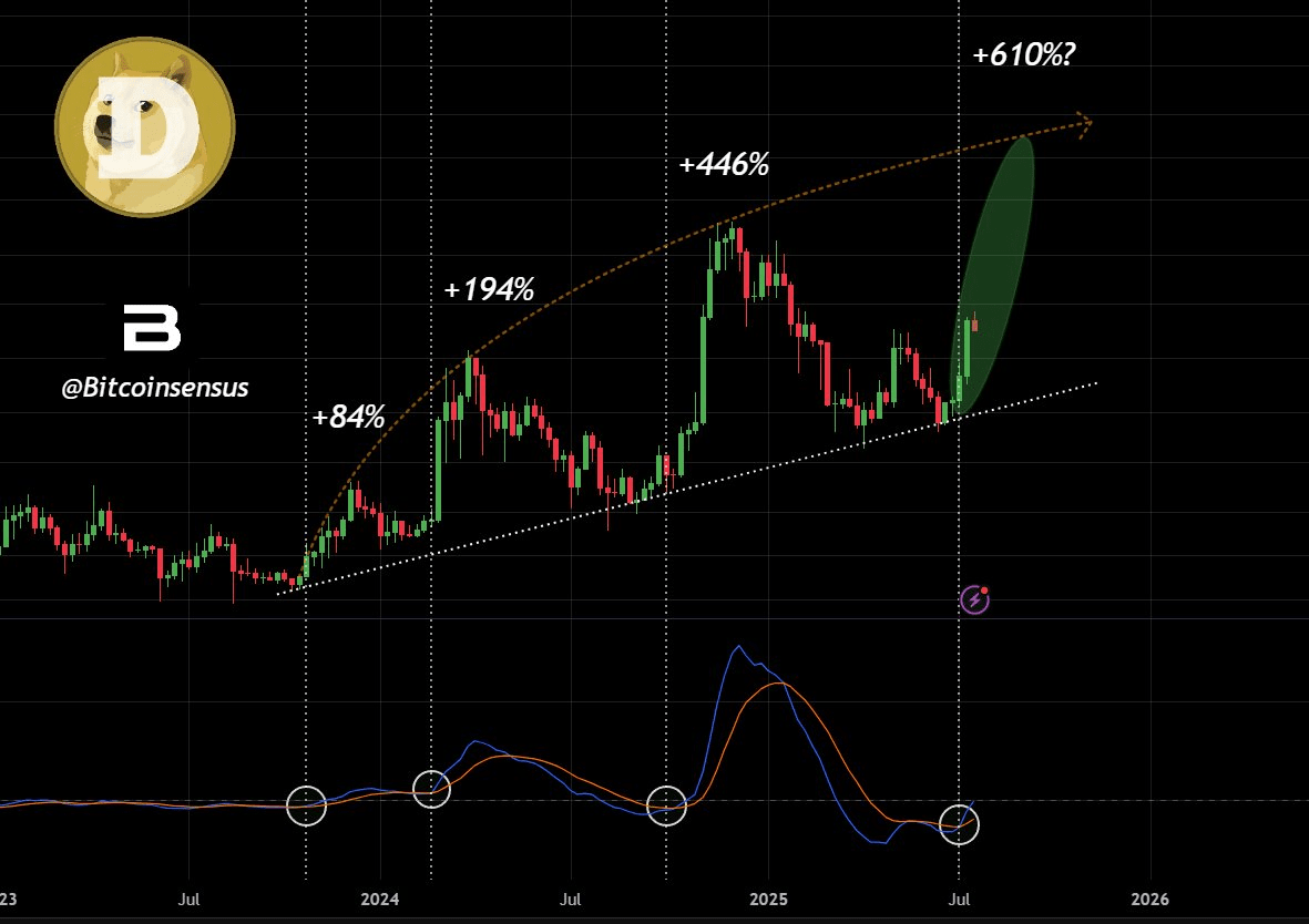 Bullish MACD Signal: Is DOGE About to Reach $0.70? | blogtienso on Binance  Square