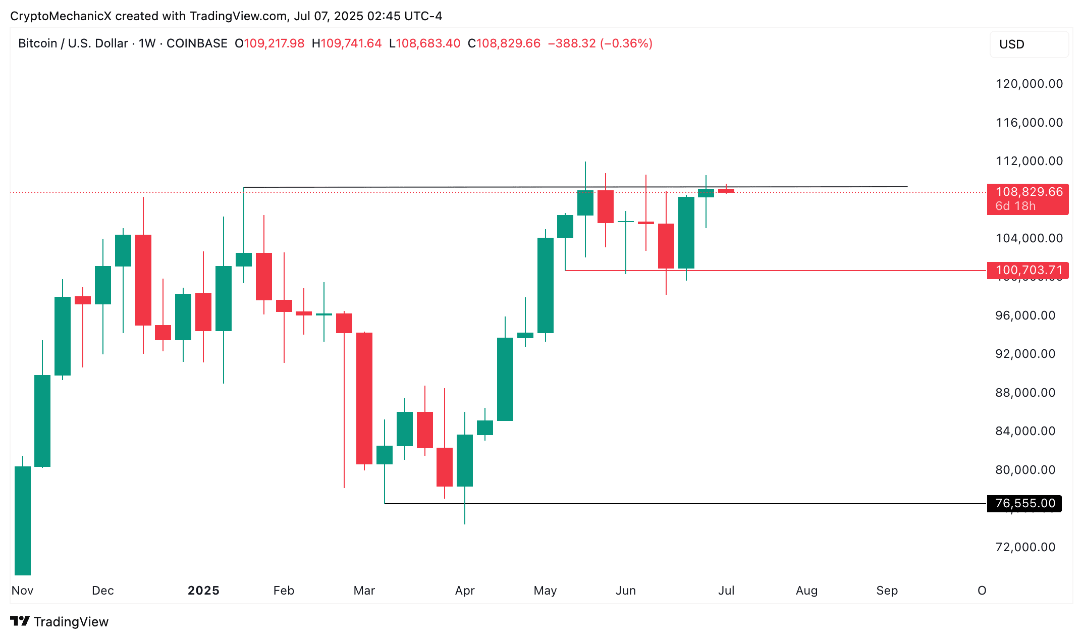 Nothing much to talk about Bitcoin weekly chart, Still in a | CRYPTO  MECHANIC on Binance Square