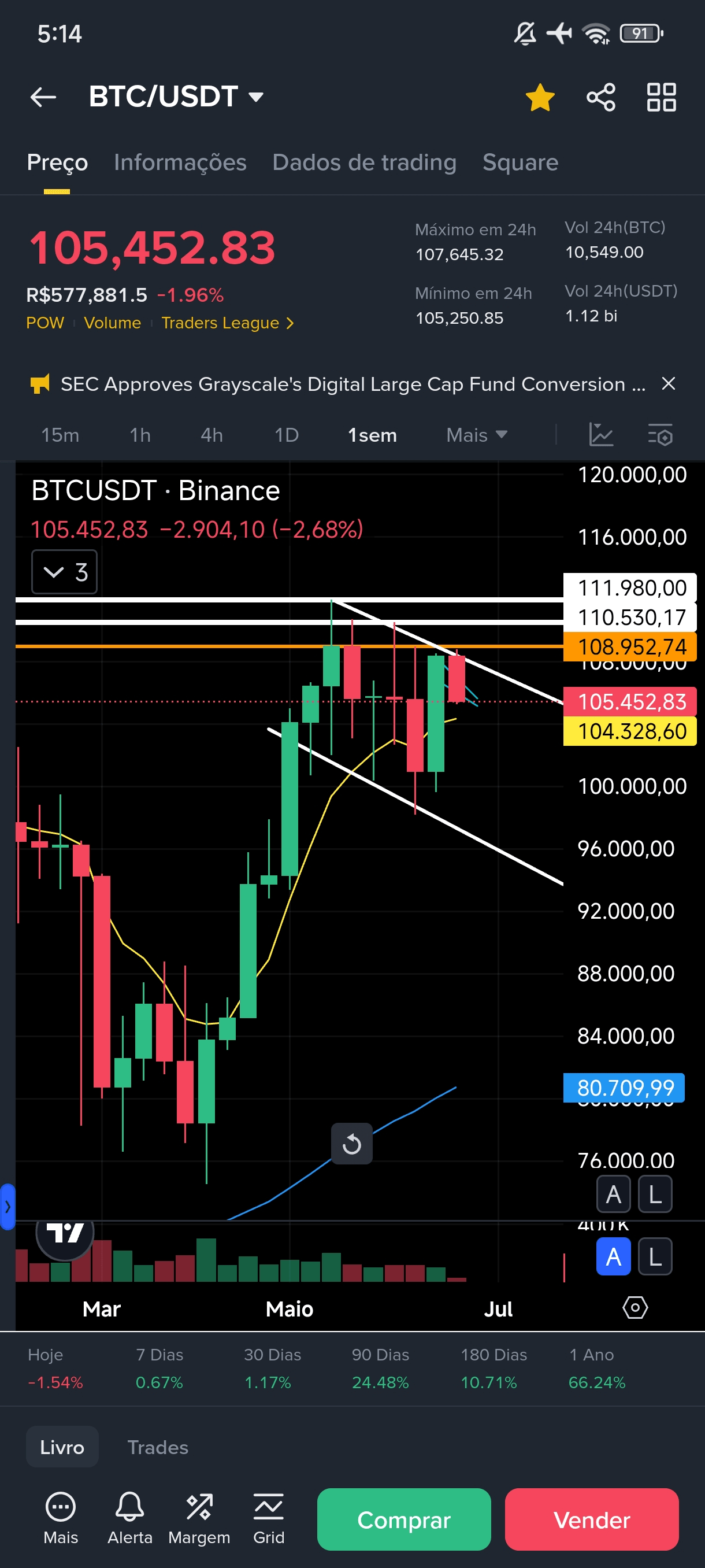 BTC/USDT详细技术分析| SNILg发布于币安广场