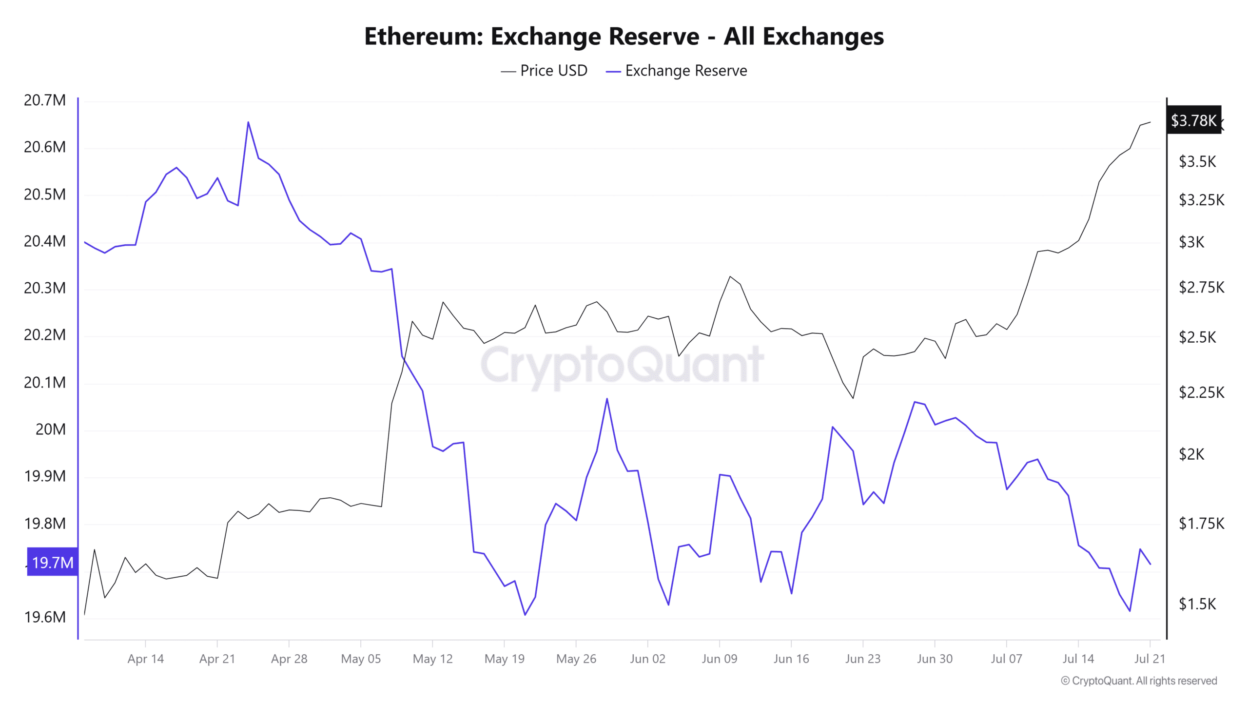 ETH Exchange reserve chart.