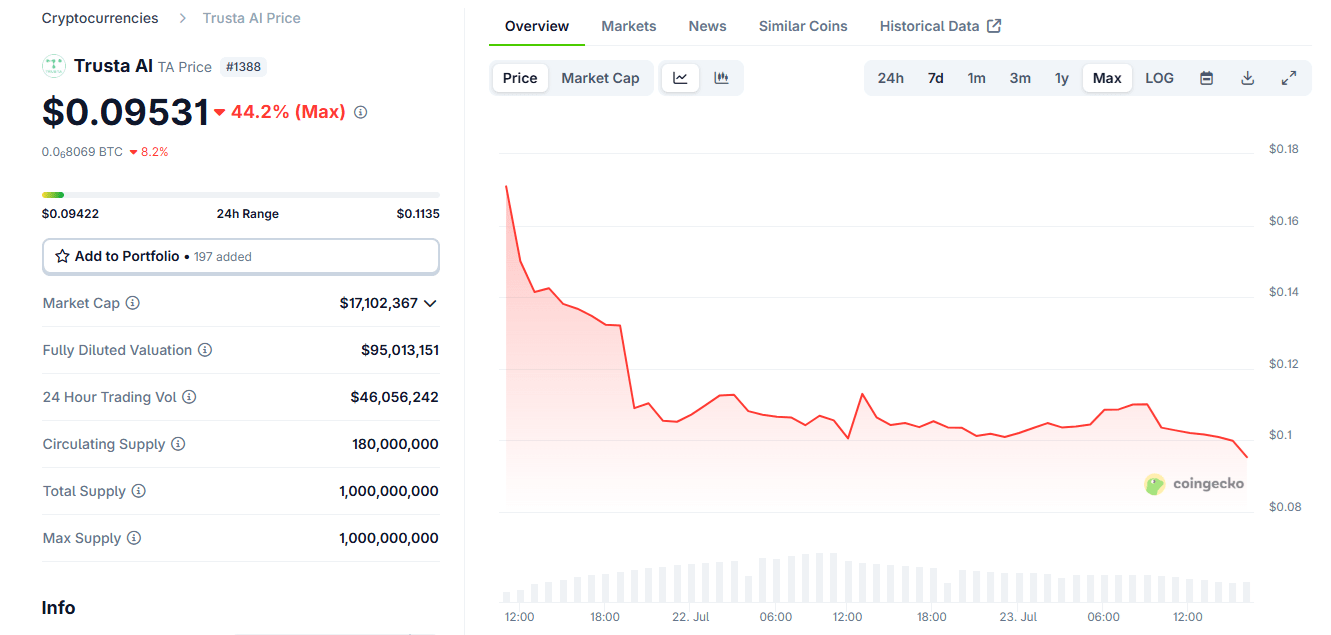 Attackers exploit Trusta AI (TA) smart contract, crash tokens soon after launch