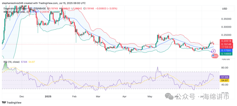 狗狗币（DOGE）价格走势图