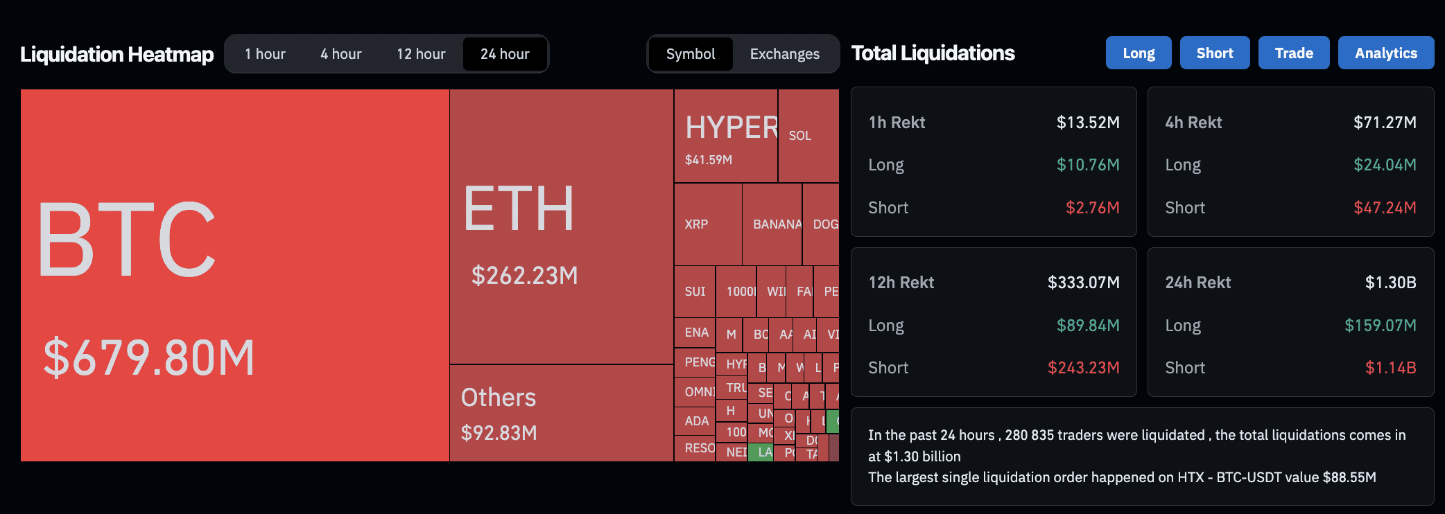 In the last 24 hours, there have been liquidations in the crypto market  totaling $1.3 billion, and $1.14 billion of that is shorts. | Proekt_73 on  Binance Square