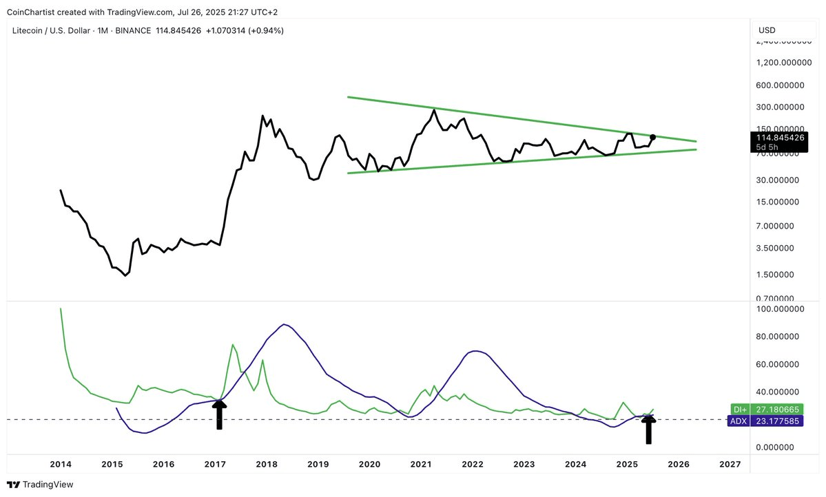 🤯 Litecoin on the brink of an epic rise: Will it repeat its 11,900% play?  | asaph1 on Binance Square