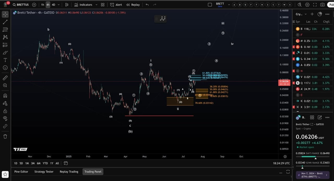 🚀 BRETT Crypto – Elliott Wave Update & Price Prediction! 🌊💹$BRETT 🔑  Monitor RSI overshoots, MVRV Z‑Score shifts, funding flips, SOPR heatmap  signals & MA distance swings.$BTC 👍 Follow @FaisCryptoUpdates & 🔔$ETH