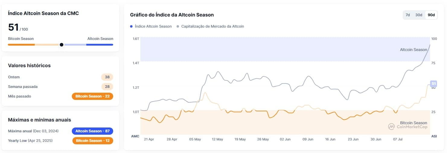 Com alta da XRP, índice de temporada das altcoins atinge maior nível dos últimos 90 dias. Fonte: CoinMarketCap.