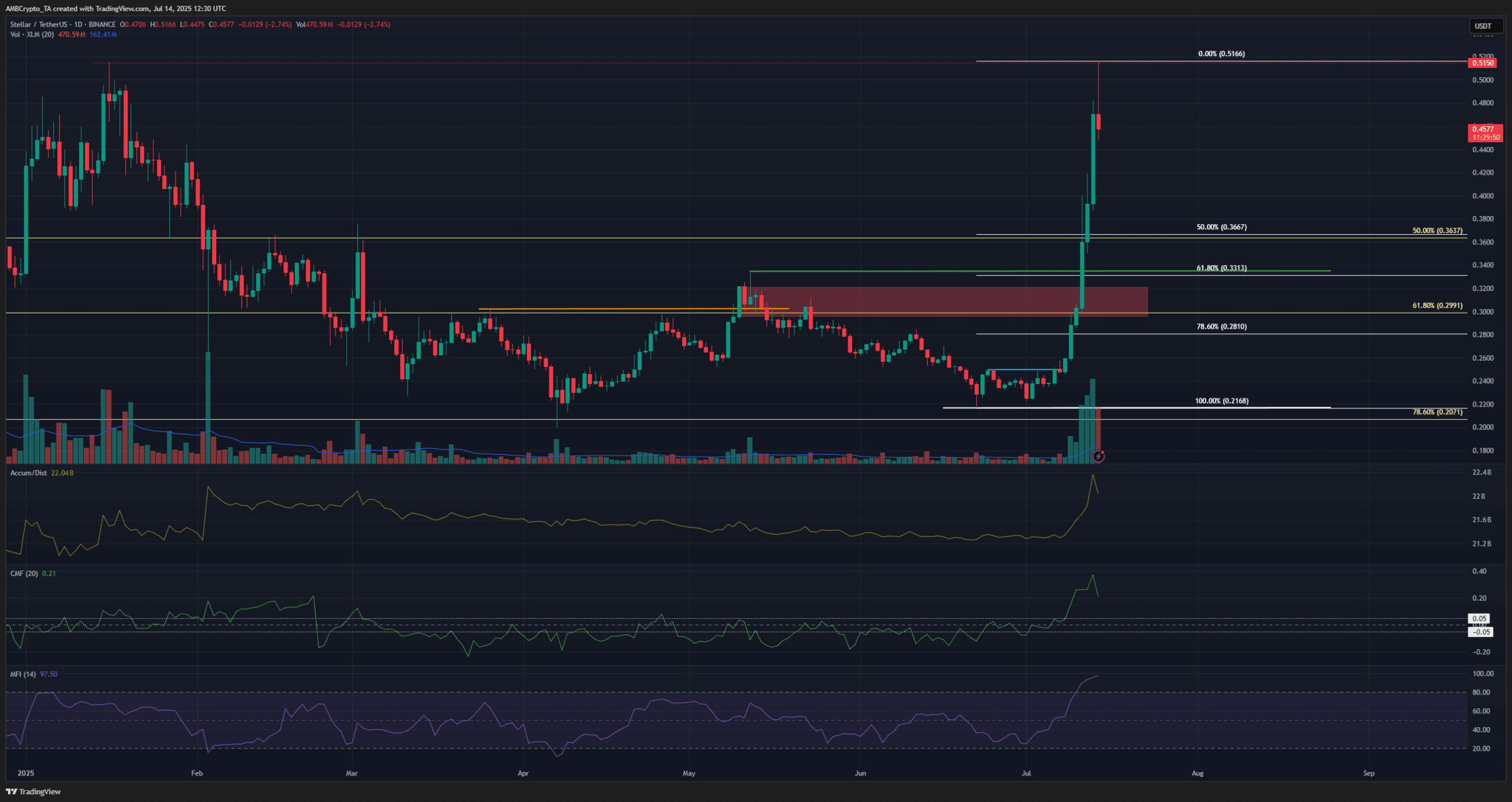XLM 1日图