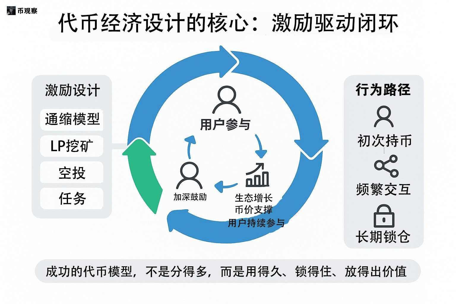 《代币经济学  锁仓解锁图，真正的Token设计远比你想象复杂》 image 5