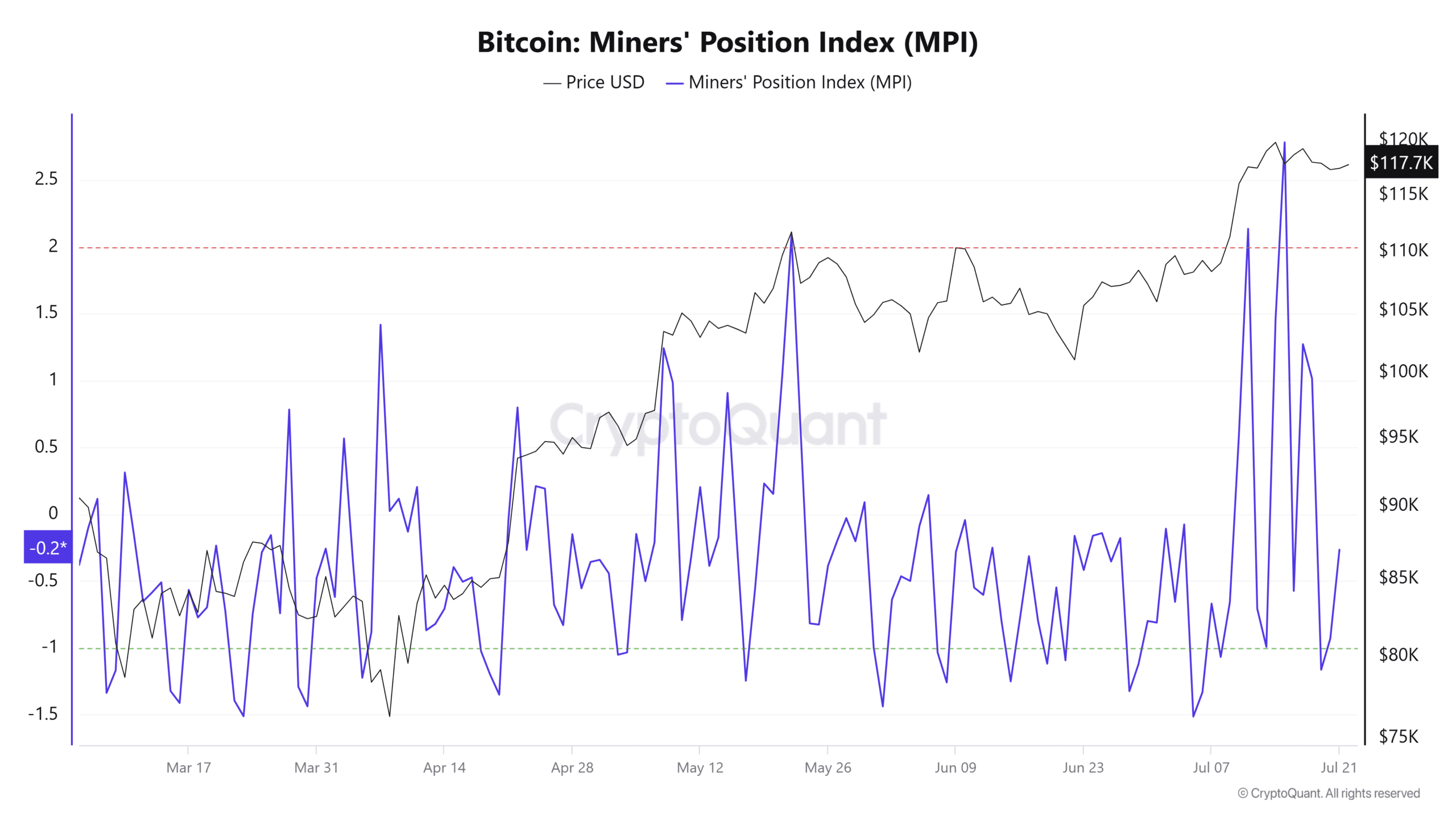 比特币 MPI 图表。