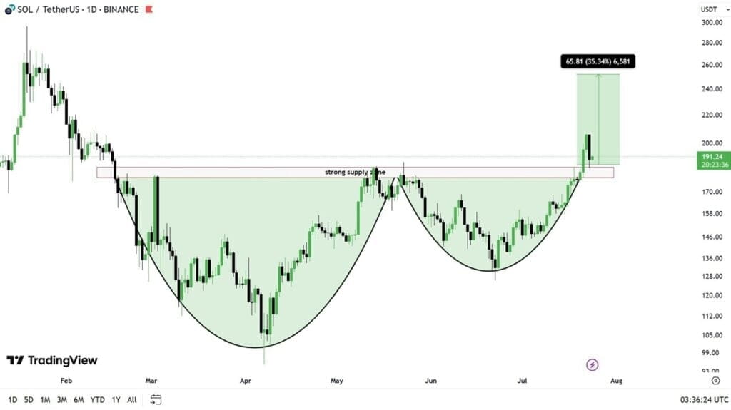 Solana Price Chart
