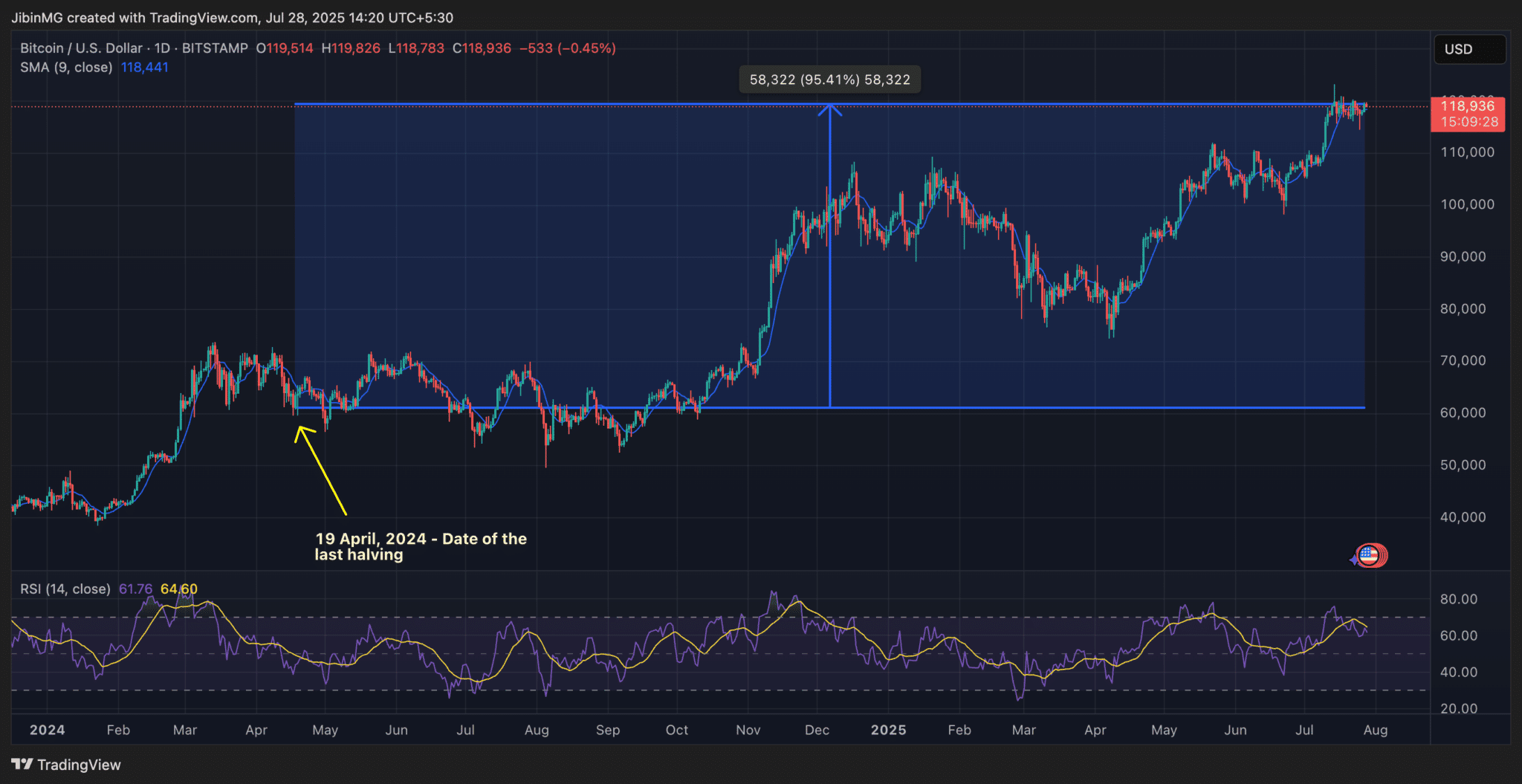Prévisions Du Prix Du Bitcoin Après Le Halving De 2028 | blogtienso sur  Binance Square