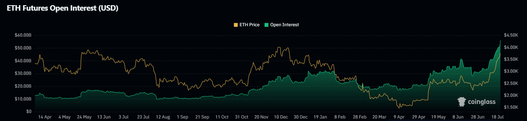 Biểu đồ ETH OI và giá