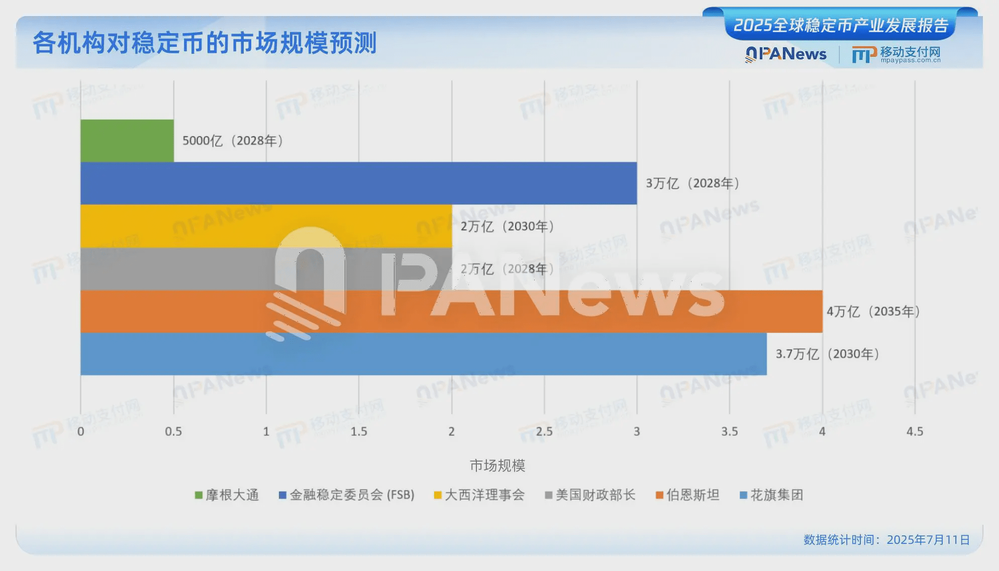 PANews发布《2025全球稳定币产业发展报告》：美元稳定币占据99%市场，USDC有望2030年超越USDT
