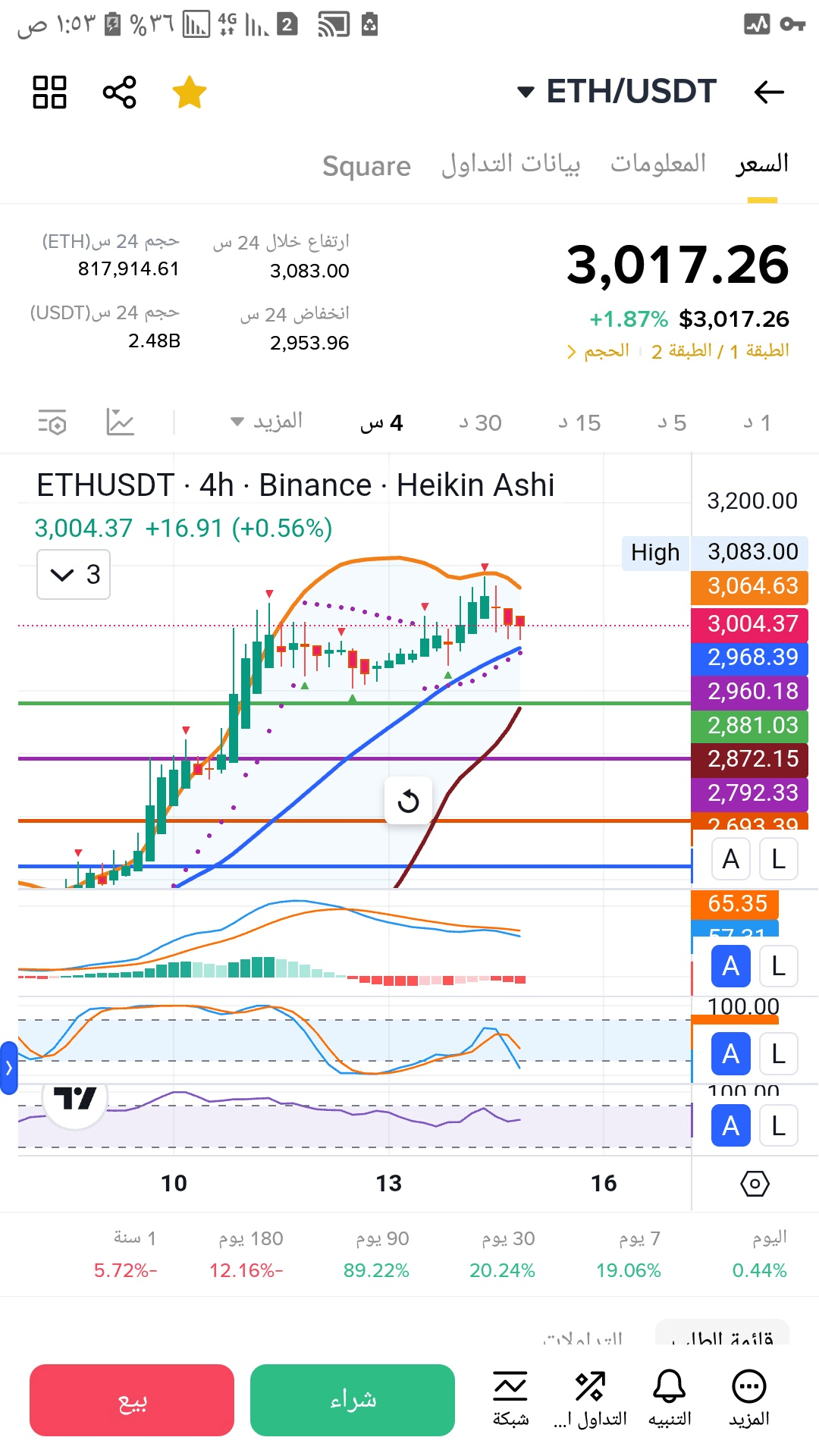 Four-Hour Chart Analysis for ETH | smsta73 on Binance Square