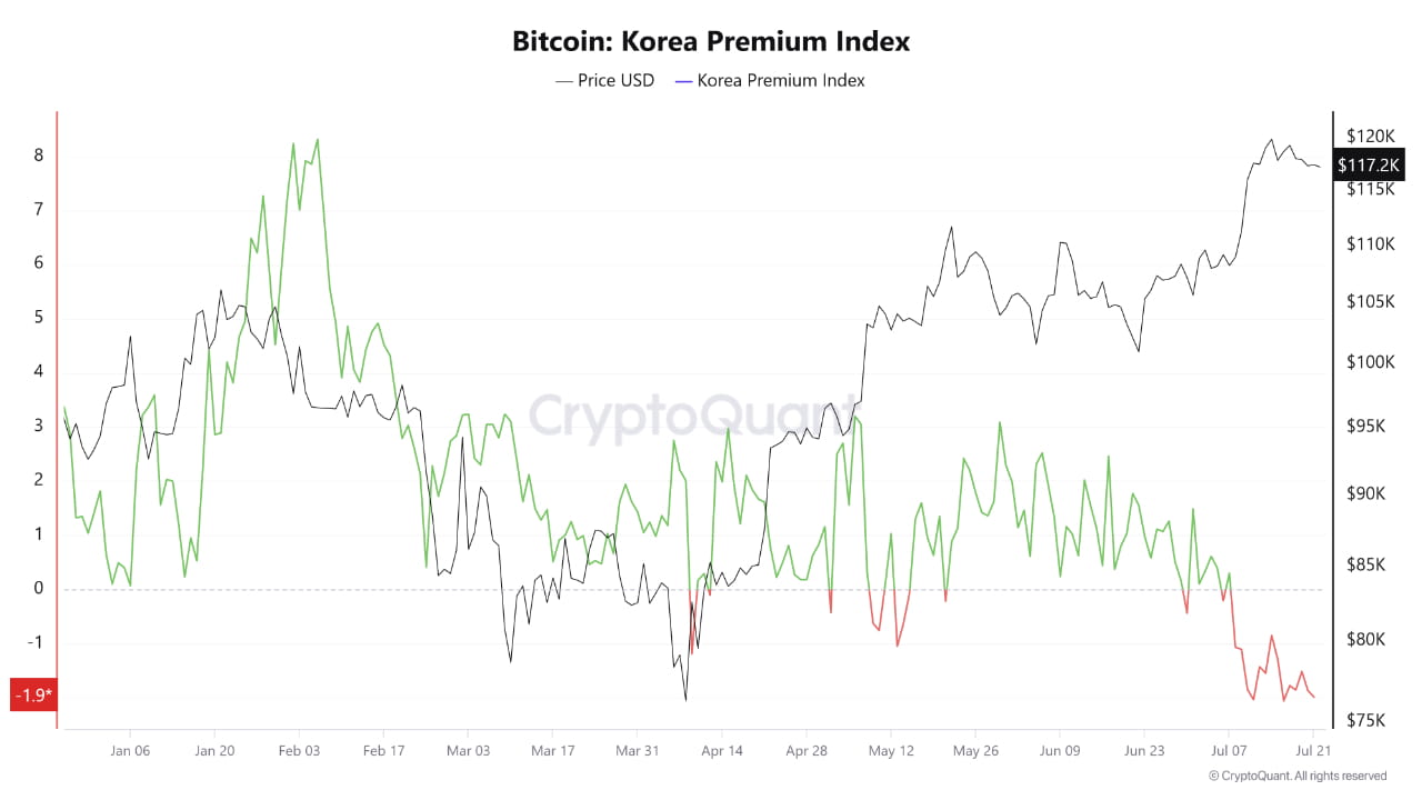 美韓交易所溢價指數疲軟，短期現貨需求不振 