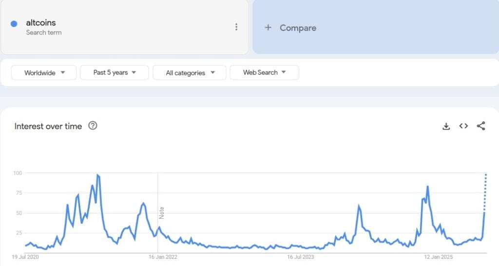 Altcoins search on Google Trends