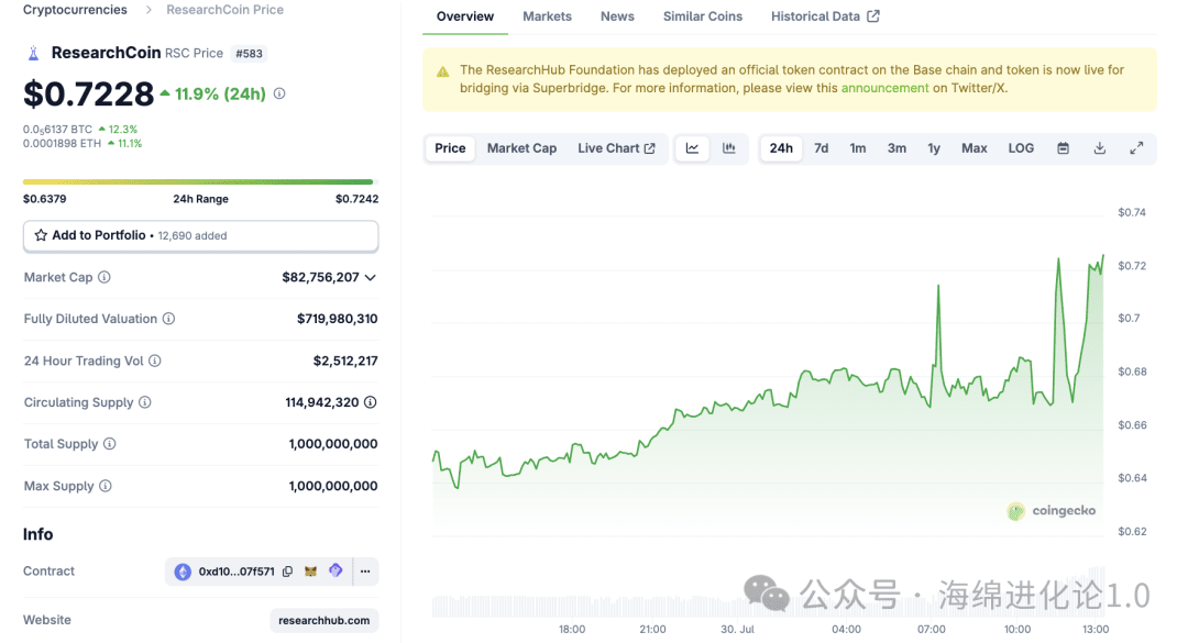 ResearchCoin价格表现