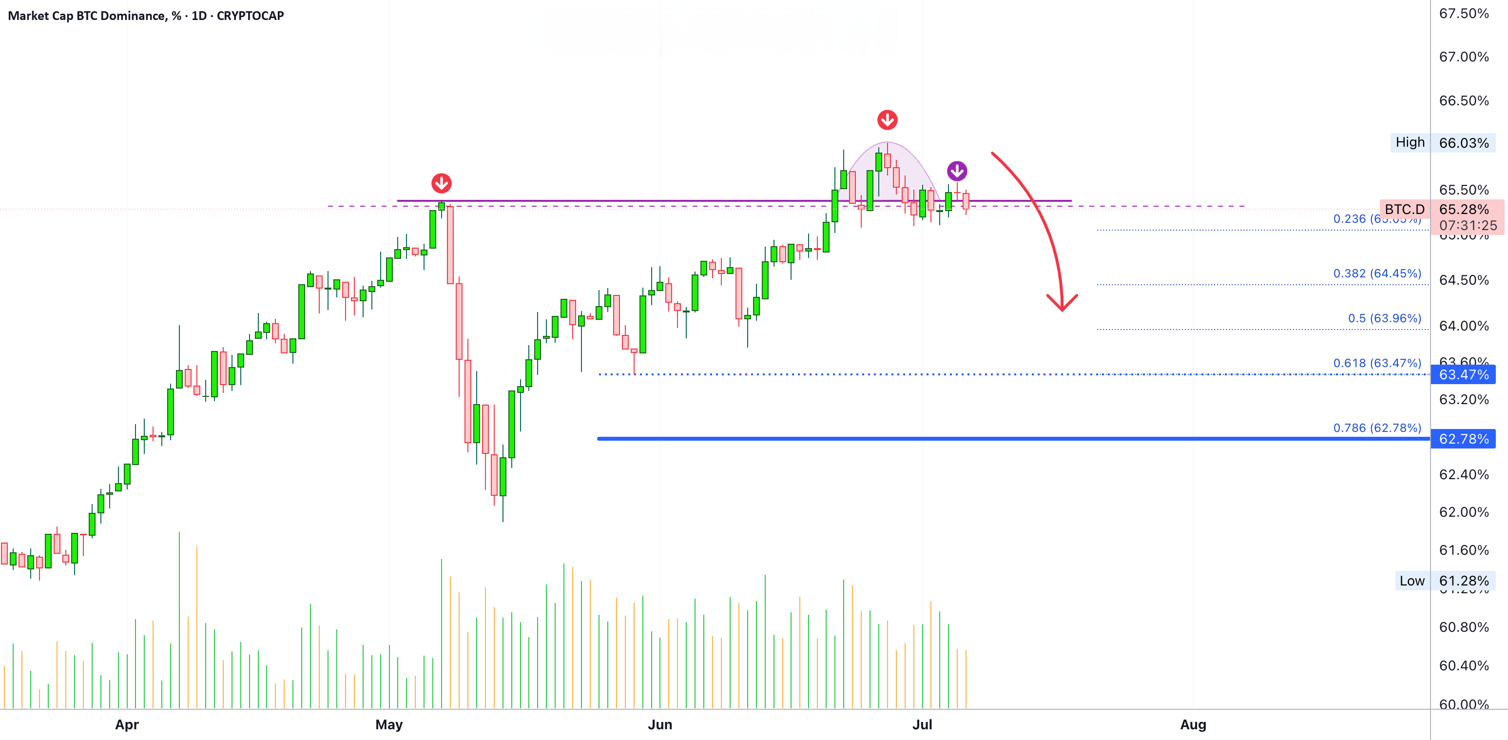 Confirmación diaria alcista de Dominancia de Bitcoin en altcoins |  Trisha_Saha en Binance Square