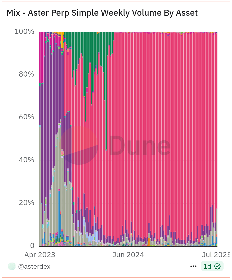 Deep Dive: How Aster Dex is Becoming the Hyperliquid of BNB Chain |  Techandtips123 on Binance Square