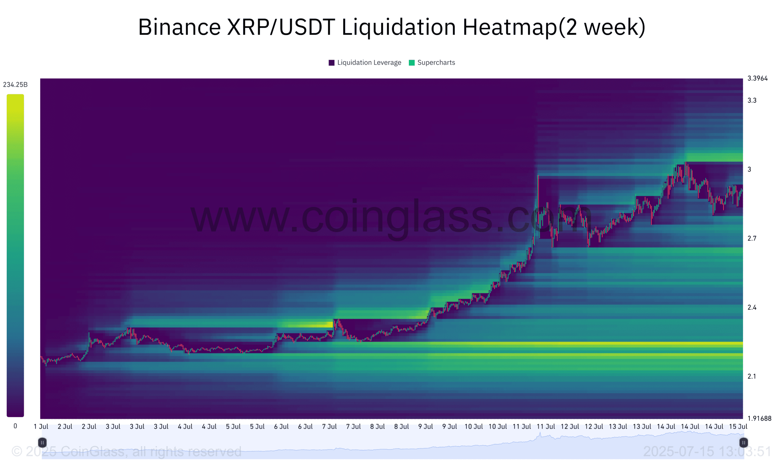 XRP清算热图