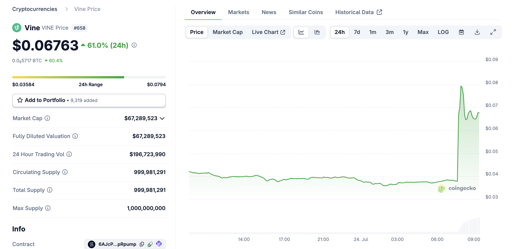 VINE Price Performance
