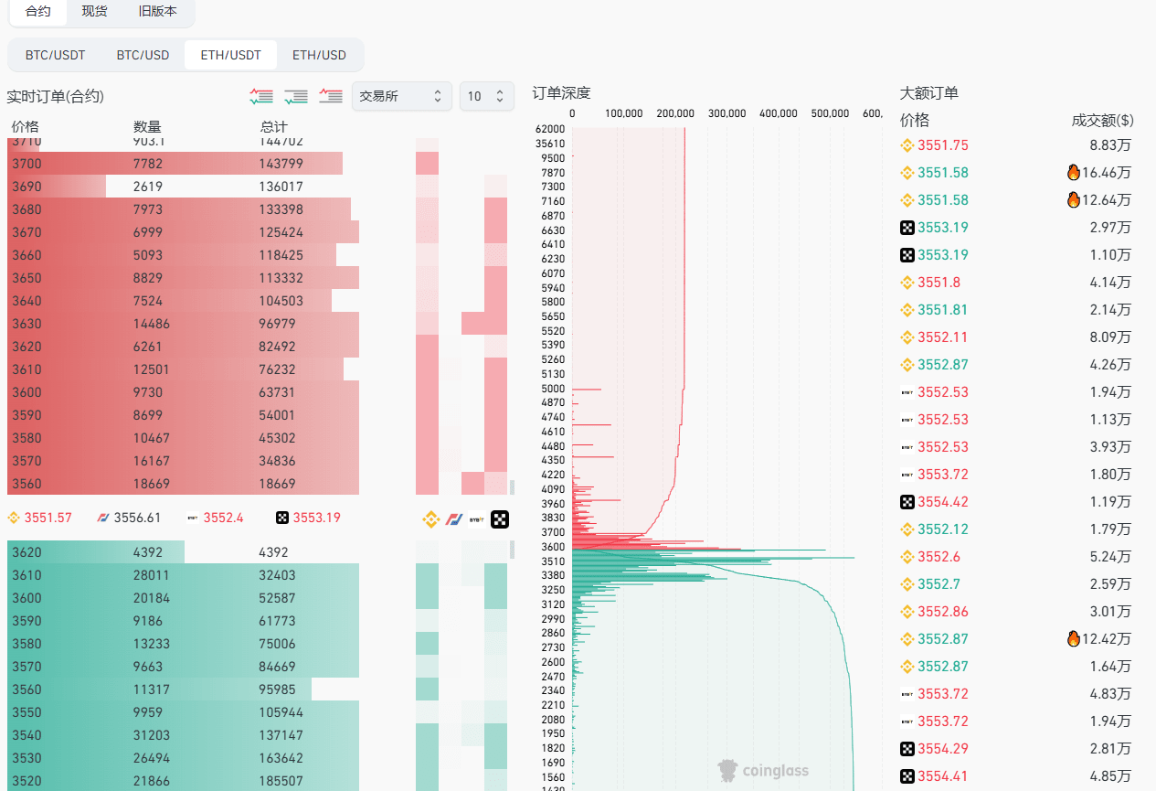 Ethereum überholt historisch! Handelsvolumen übertrifft erstmals Bitcoin,  wird sich der Markt verändern? Exklusive Analyse vom alten Fahrer! | 艾尔斯说币  auf Binance Square