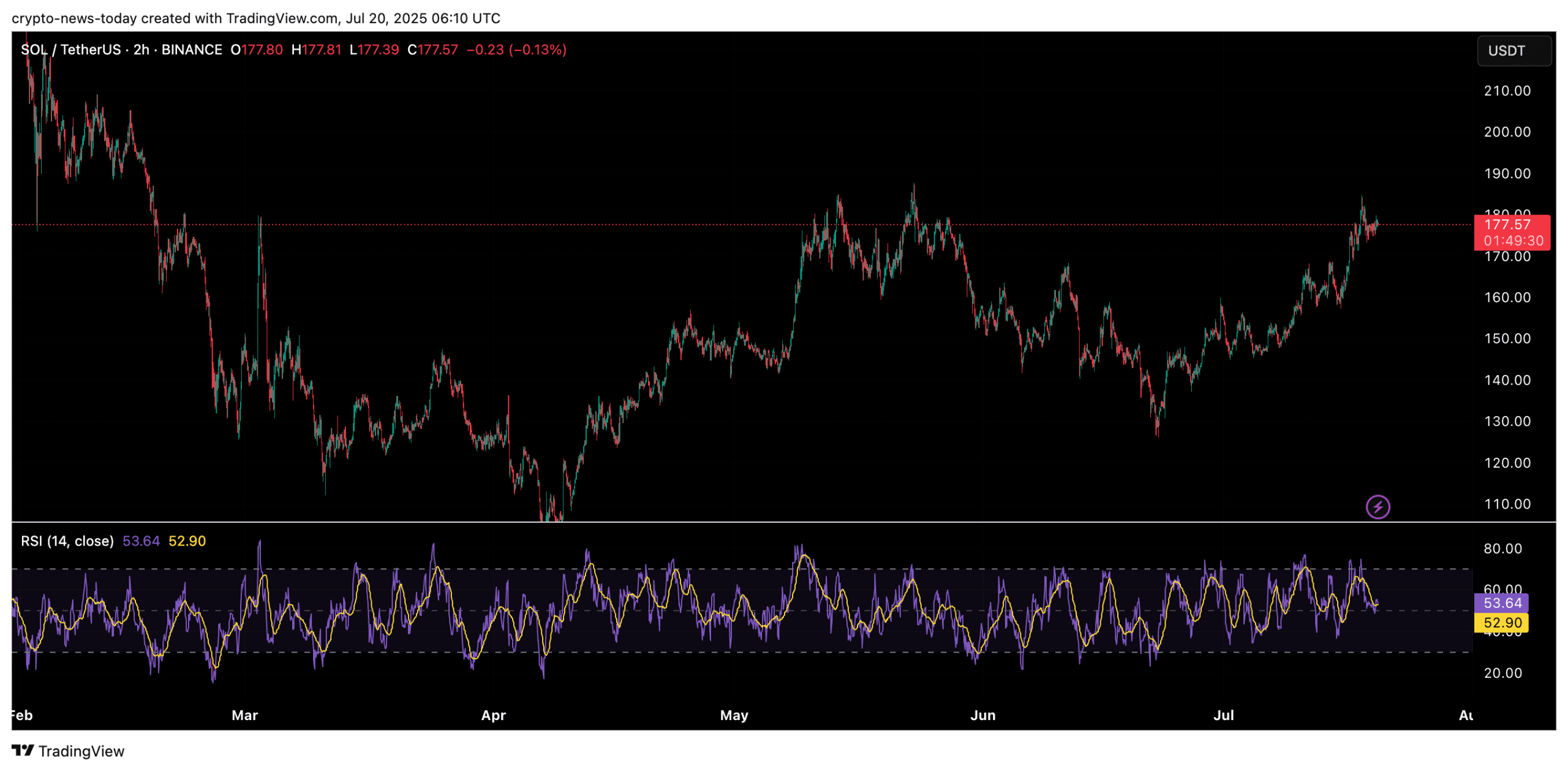 Prévision de Prix de Solana : Août 2025 | Kri sur Binance Square
