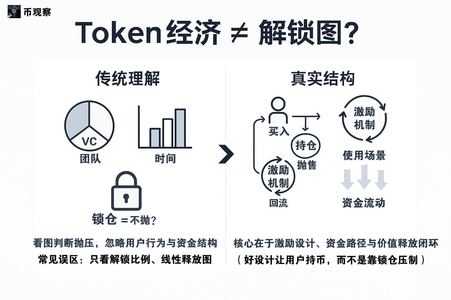 《代币经济学  锁仓解锁图，真正的Token设计远比你想象复杂》 image 1