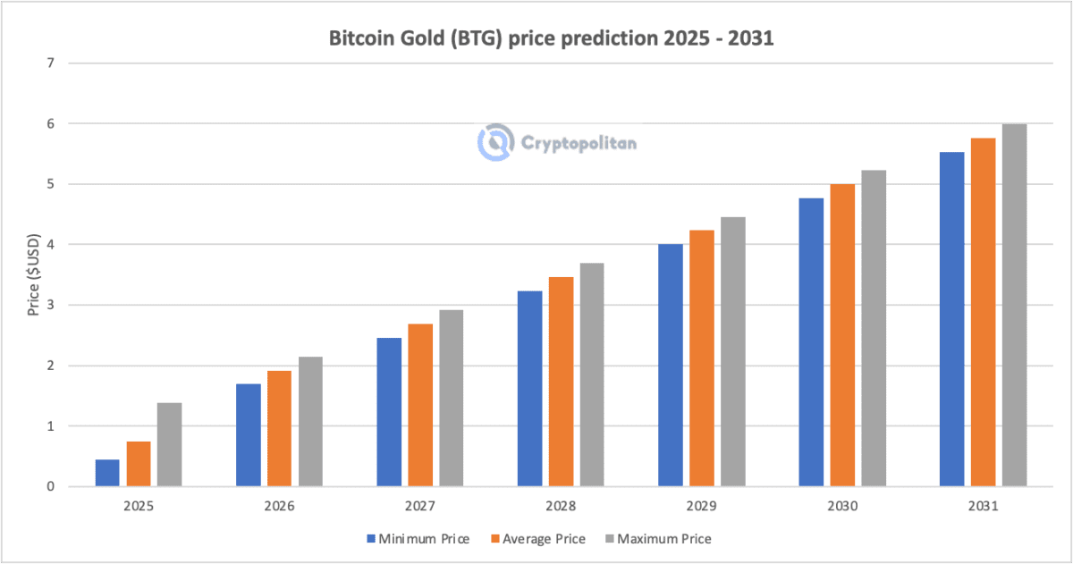 Bitcoin Gold price prediction 2025 - 2031