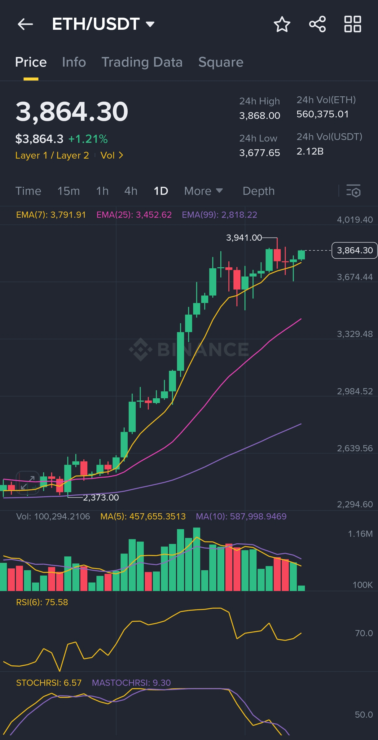 ETH/USDT 技术分析价格预测与交易计划| SHARP_TRADER发布于币安广场