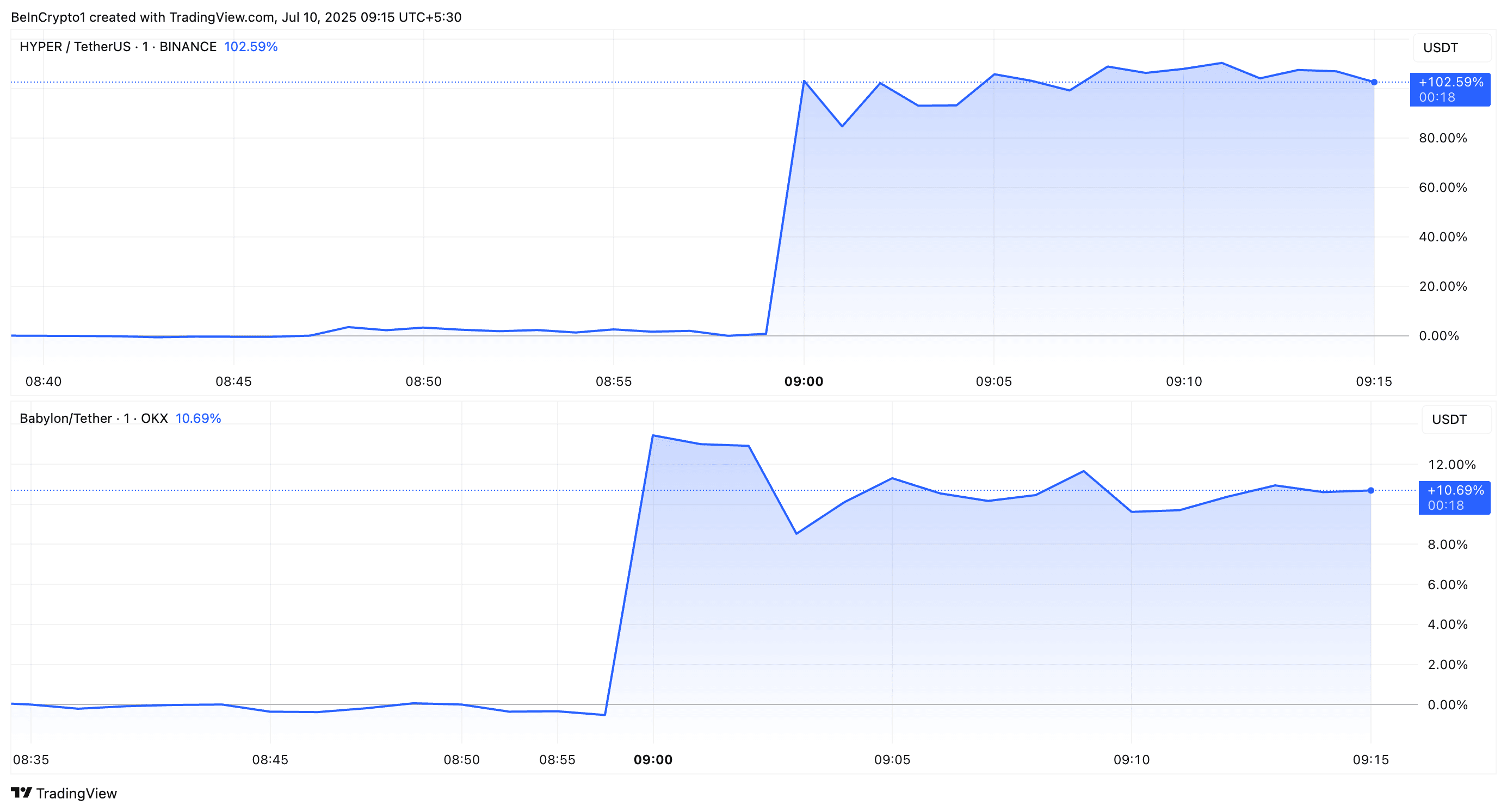 Upbit и Bithumb объявляют о 2 новых листингах альткоинов, вызывая рост цен  | BeInCrypto Global на Binance Square