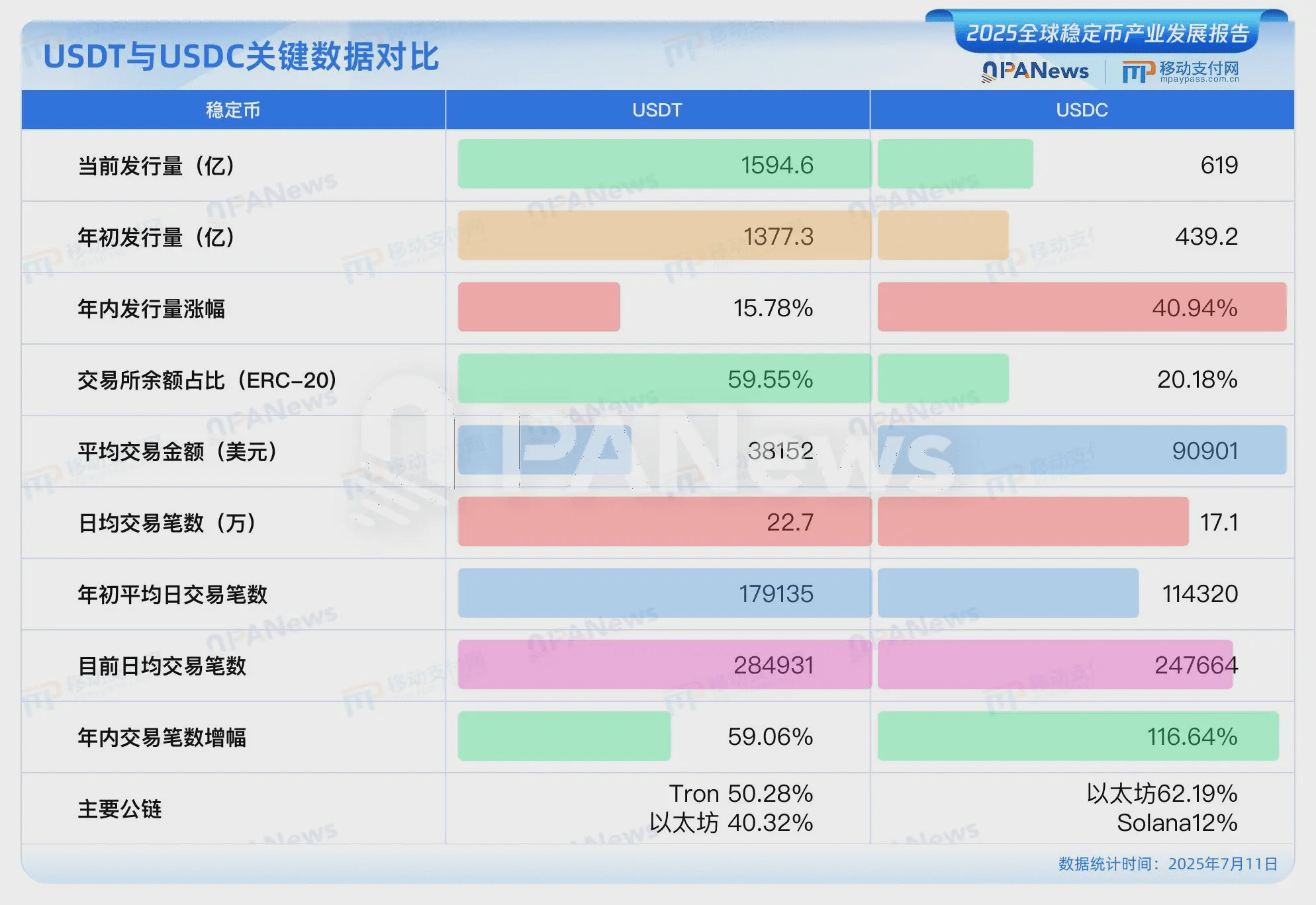 PANews发布《2025全球稳定币产业发展报告》：美元稳定币占据99%市场，USDC有望2030年超越USDT