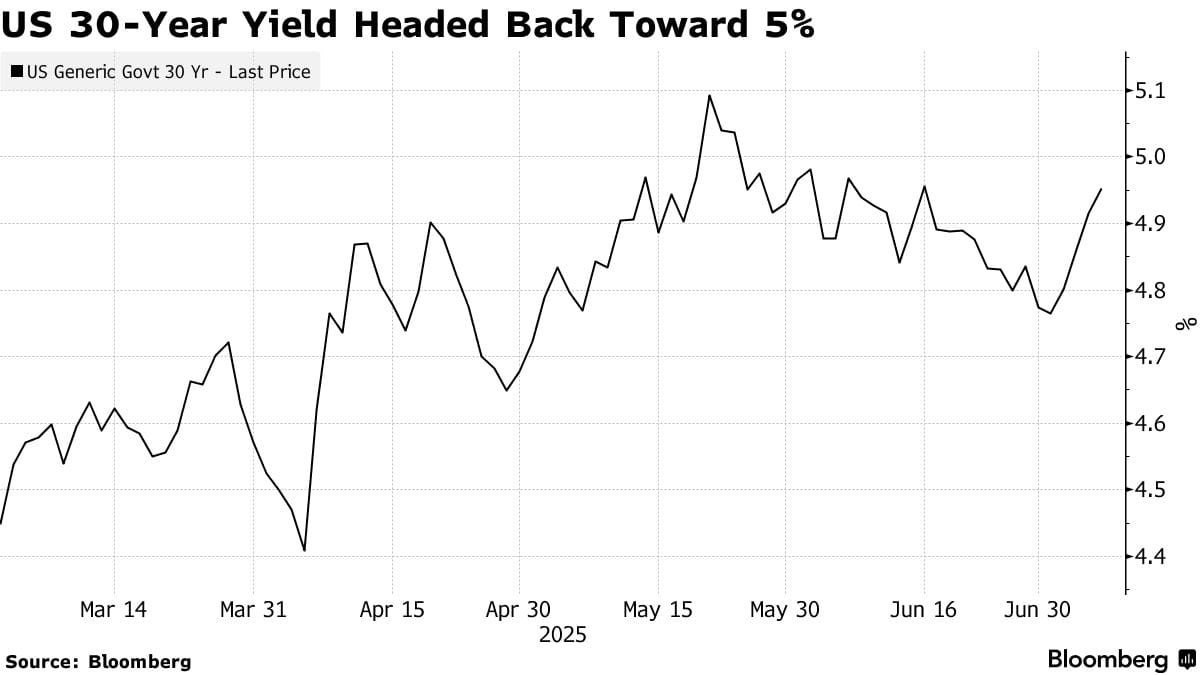 US Treasuries tumble with global peers as Japan debt fears ripple 