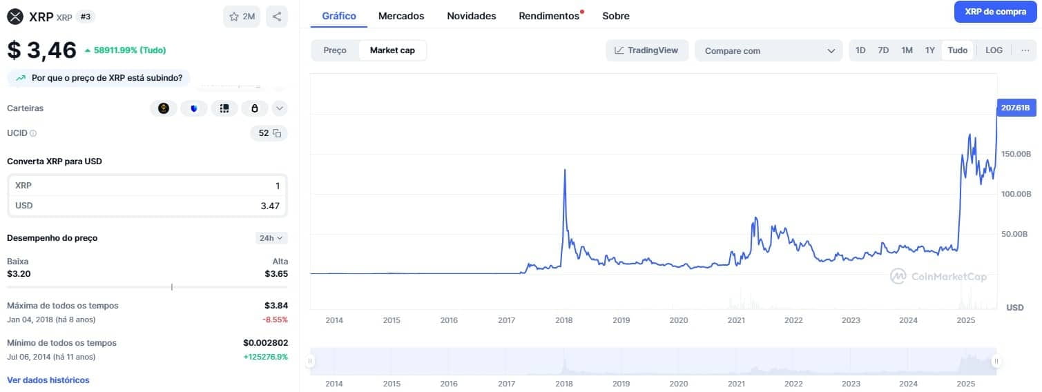 Valor de mercado da XRP supera marca de US$ 200 bilhões pela primeira vez. Fonte: CoinMarketCap.