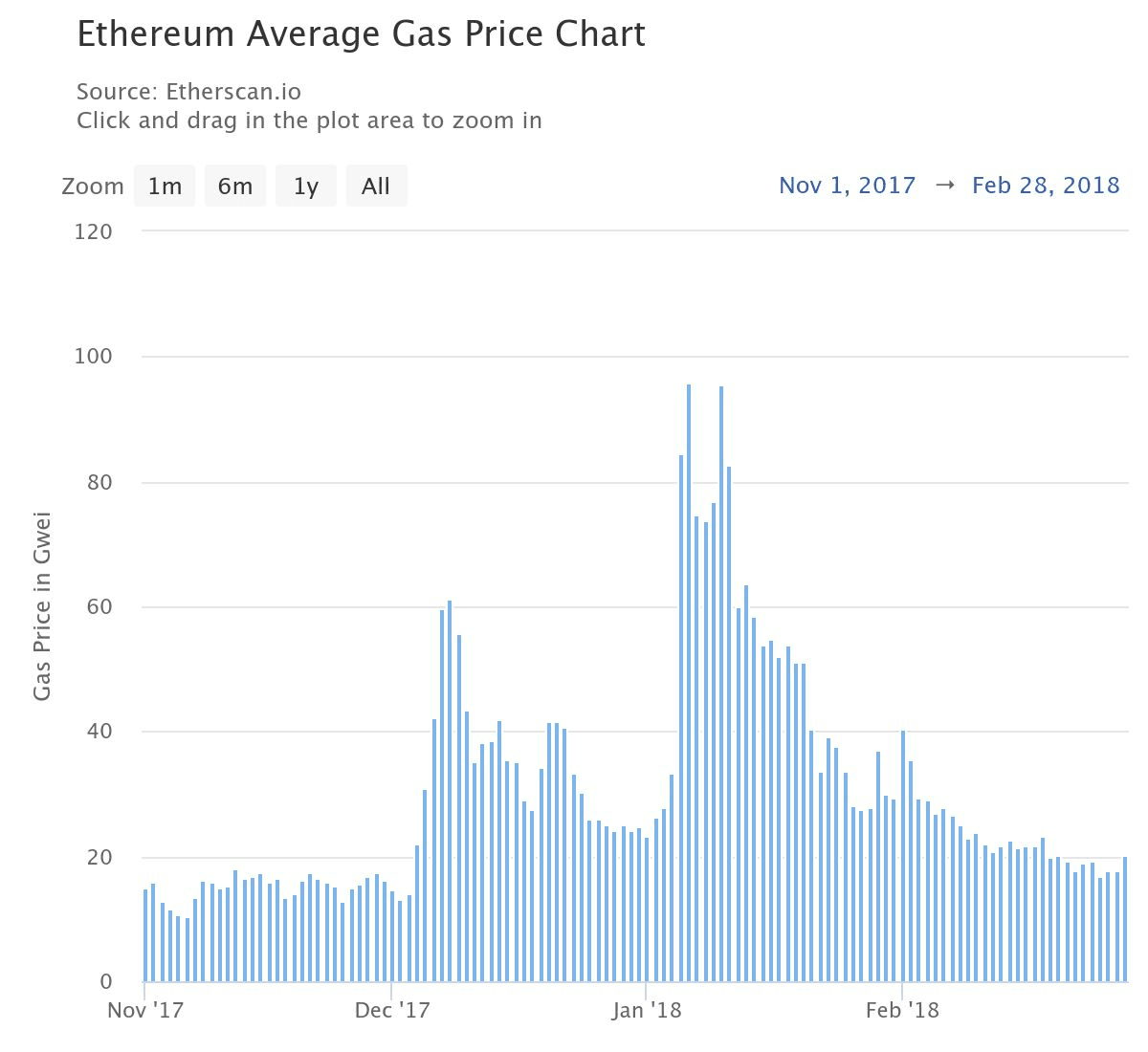 Ethereum Turns 10: How Its Booms And Busts Shaped History? | blogtienso on  Binance Square