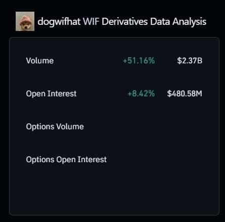 dogwifhat WIF衍生品数据分析