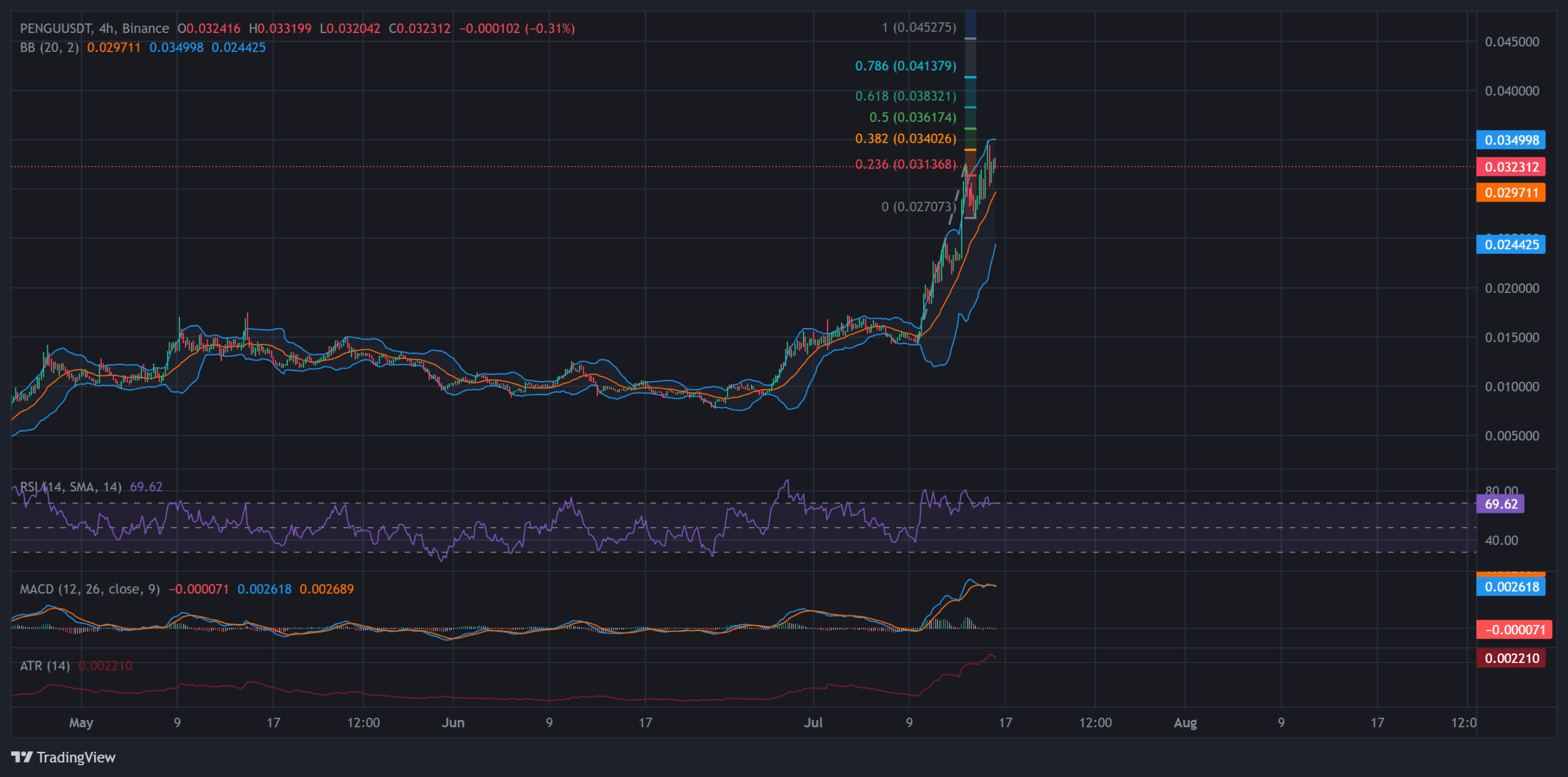 PENGU 一维图价格分析