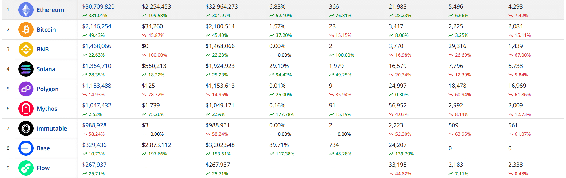 Biểu đồ khối lượng giao dịch NFT Ethereum