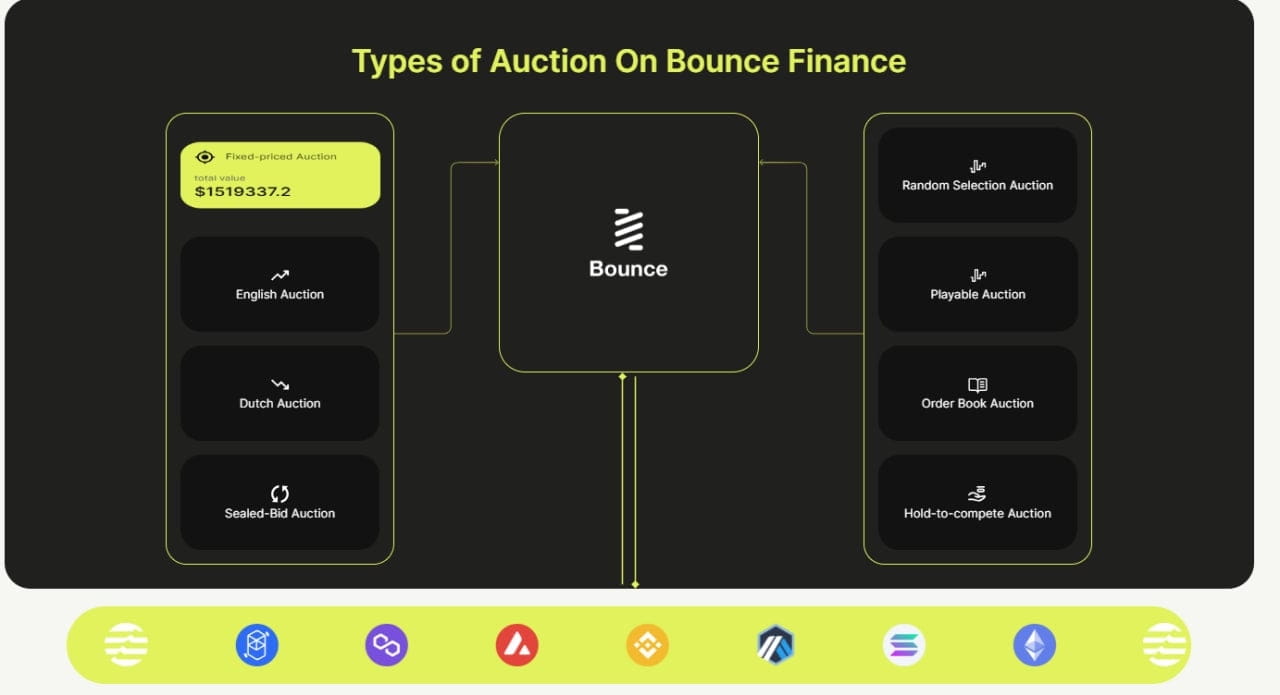 Các cơ chế Auction trên Bounce