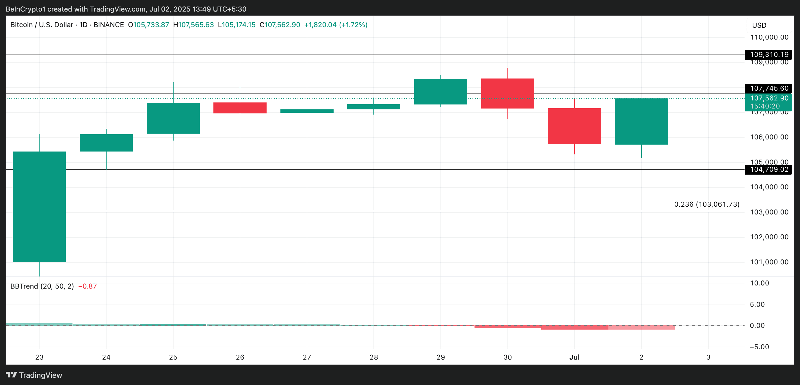 BTC Price Analysis.