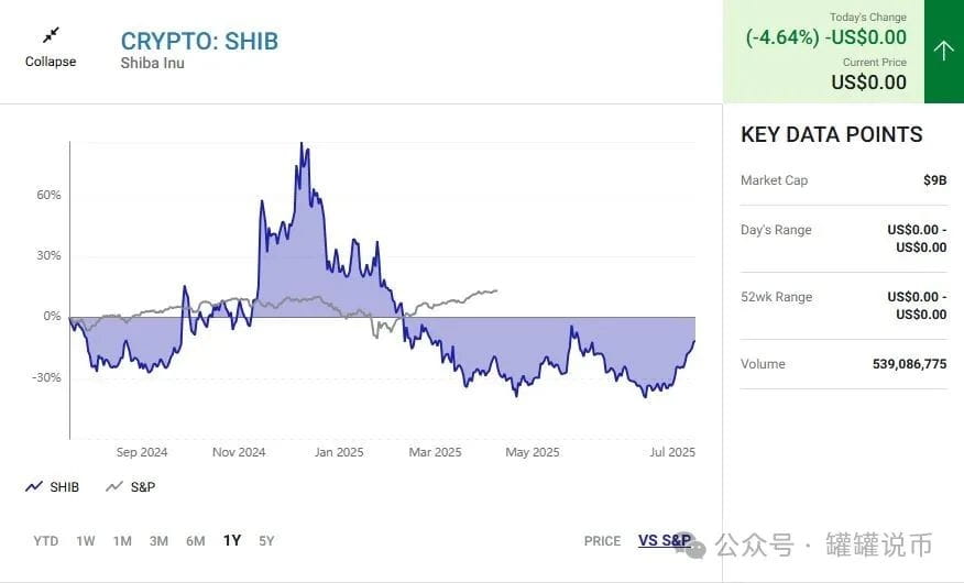 SHIB 与标准普尔 500 指数的比较图表显示了相对表现