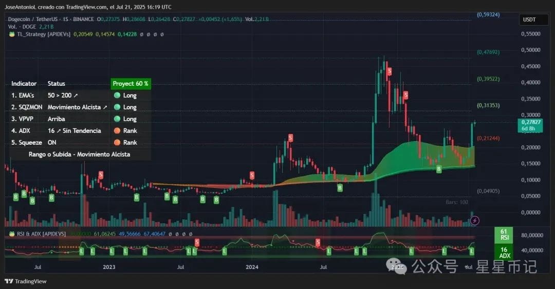 狗狗币价格数据。图片来源：TradingView
