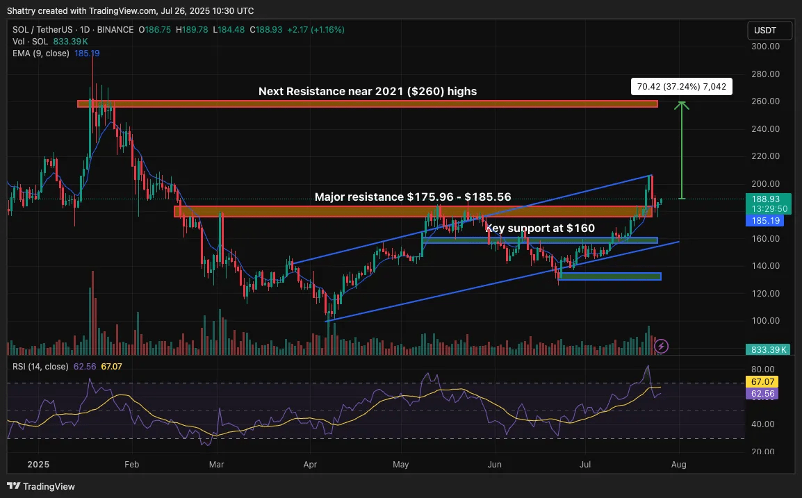 Prévision de prix de Solana : Le modèle technique principal annonce un  potentiel de grande hausse pour SOL | blogtienso sur Binance Square