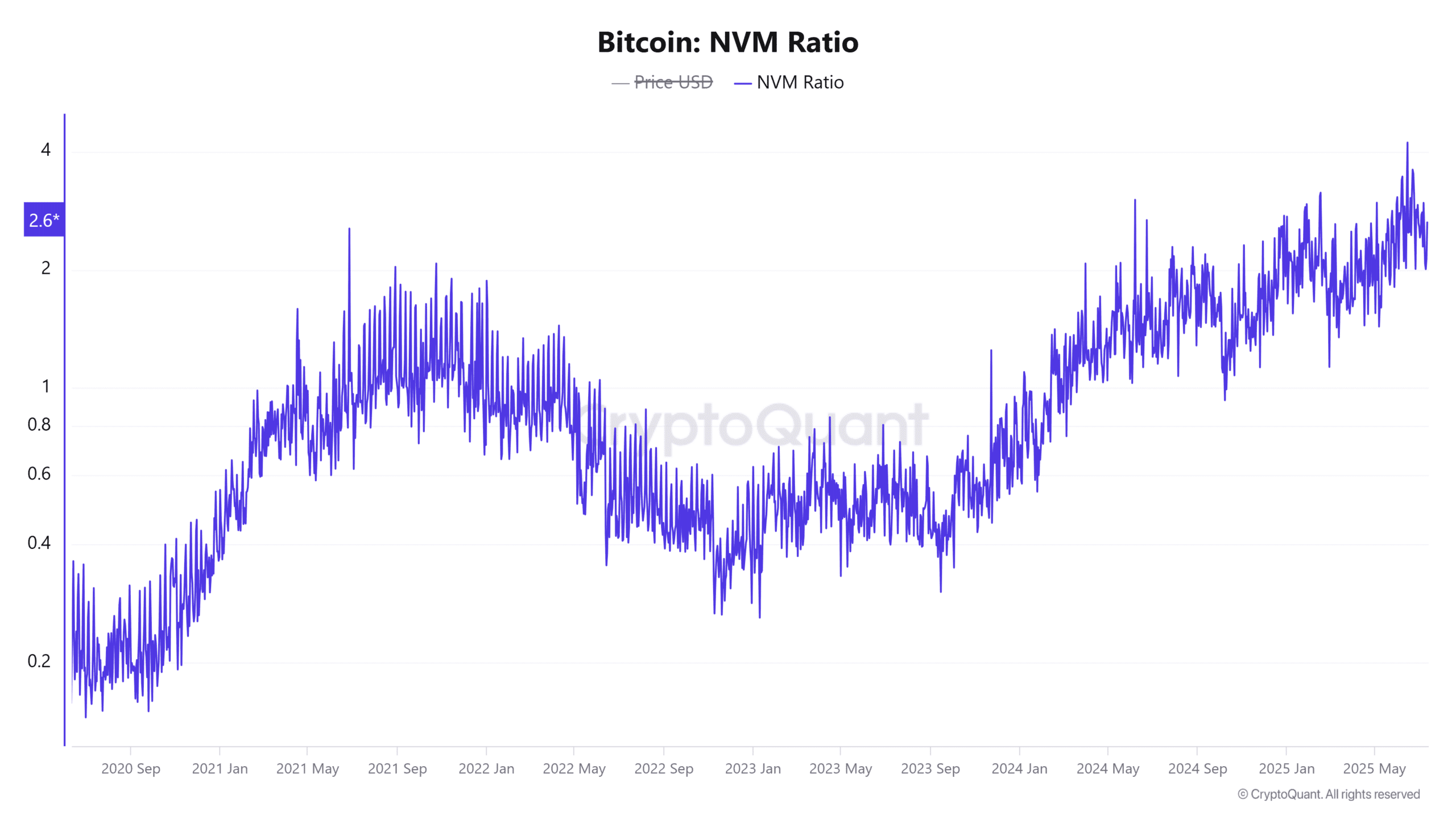 Bitcoin NVM Ratio