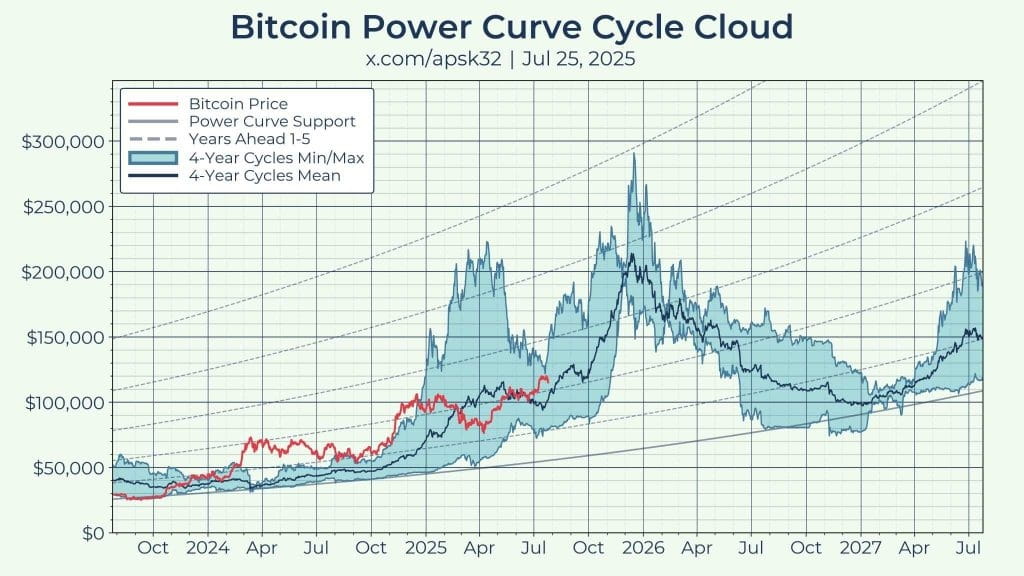 Bitcoin cycle theory 